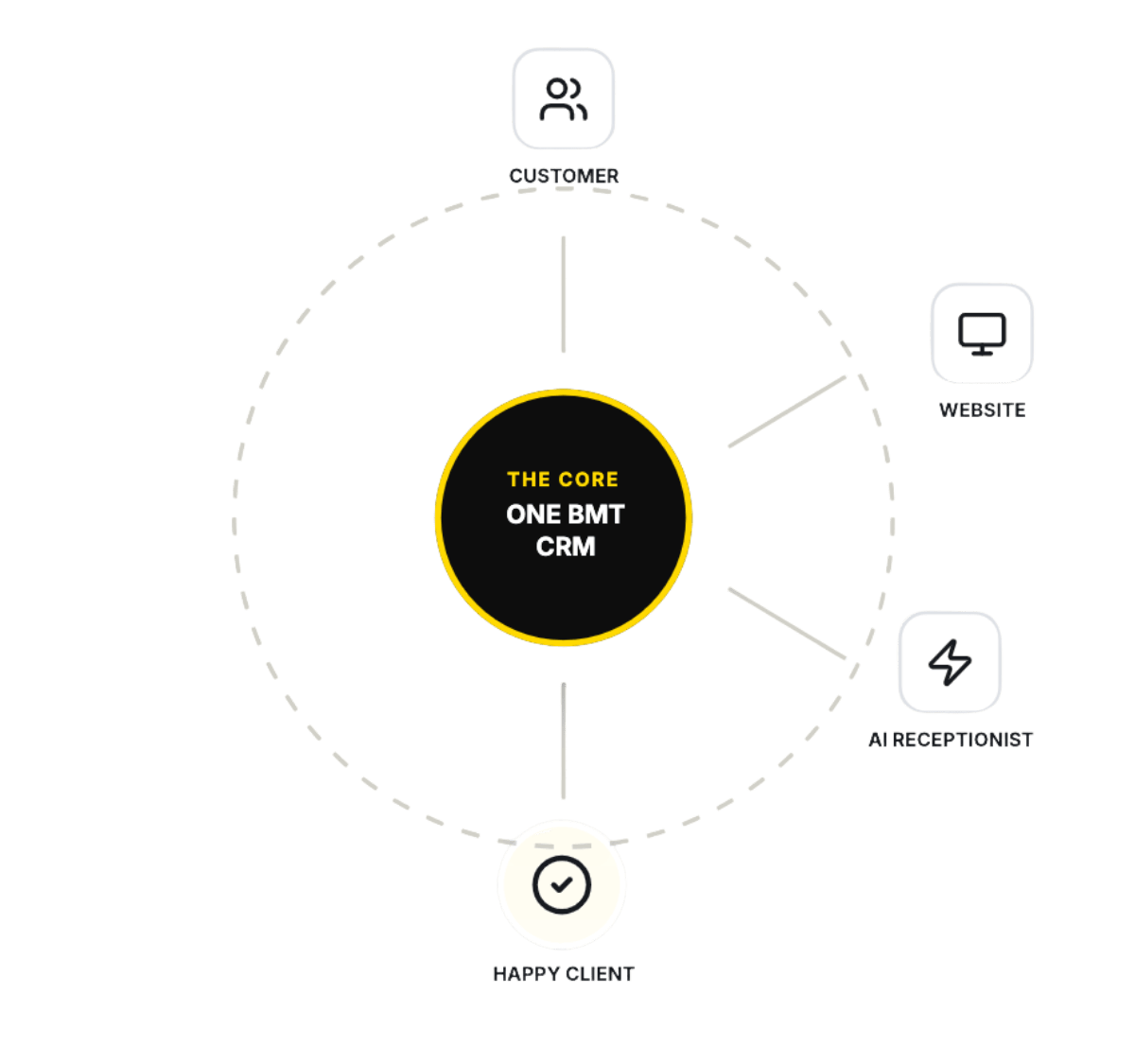 One BMT - The Small Business Operating System 1 Chilled yellow bird home - web